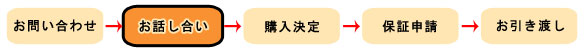 子猫ご購入の流れ　お話し合い
