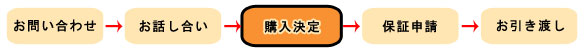 子猫ご購入の流れ　購入決定