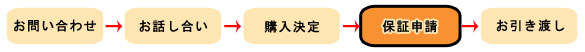 子猫ご購入の流れ　保証申請